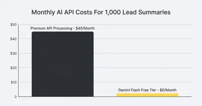 Bar chart comparing AI API costs: $45 for premium vs $0 for free tier
