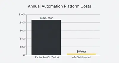 Column chart comparing annual automation costs: $864 for Zapier vs $0 for n8n