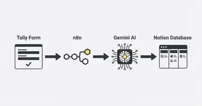 Workflow diagram of a zero dollar tech stack connecting Tally, n8n, AI, and Notion