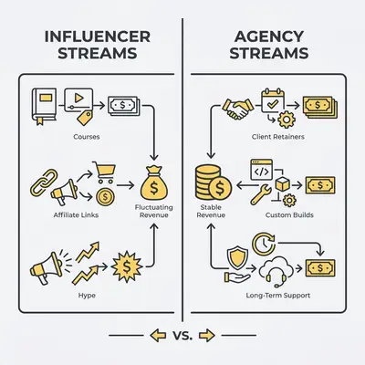 _ A split-screen infographic showing Influencer Revenue Streams (selling courses, affiliate links, hype) vs. Sustainable Agency Revenue Streams (client retainers, custom builds, long-term support)