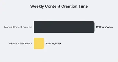 Horizontal bar chart comparing weekly content creation time: 12 hours manually vs 2 hours using the 3-prompt framework