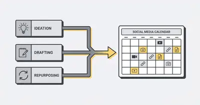Three-step content automation framework flowchart