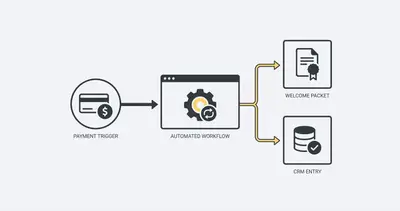 Automated client onboarding flowchart