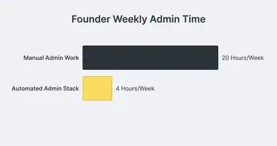 Horizontal bar chart comparing founder weekly admin time: 20 hours manual vs 4 hours automated