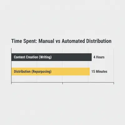Horizontal bar chart showing massive time savings in content distribution using AI automation