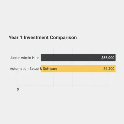 Horizontal bar chart comparing $56,000 hiring cost vs $6,200 automation cost