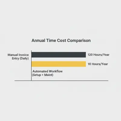 Column chart comparing annual time cost: 120 hours for manual invoice entry versus 10 hours for automated workflow setup and maintenance