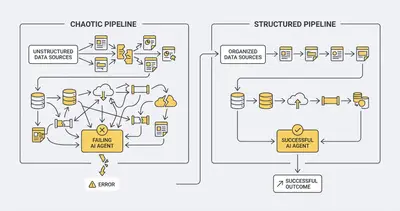 Flowchart comparing chaotic vs structured data pipelines for AI agents
