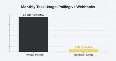 Bar chart comparing monthly task usage between API polling and webhooks