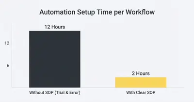 Bar chart comparing automation setup time: 12 hours without an SOP versus 2 hours with a clear SOP