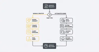 Service fulfillment flowchart separating manual work from automated administrative tasks