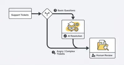 Workflow flowchart showing AI routing angry customer tickets directly to human staff