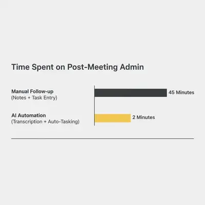 Horizontal bar chart showing massive time reduction in meeting follow-ups, dropping from 45 minutes manually to just 2 minutes with AI