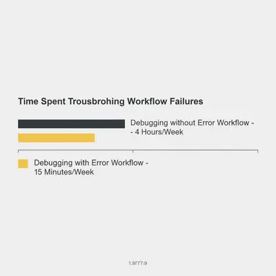 Bar chart comparing troubleshooting time: 4 hours without error workflows vs 15 minutes with them