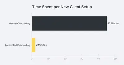 Horizontal bar chart comparing manual client onboarding time of 45 minutes to n8n automated onboarding of 2 minutes