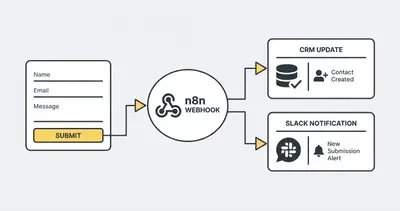 n8n workflow flowchart for automated lead routing to CRM and Slack
