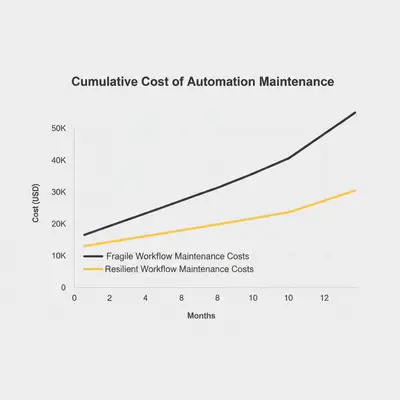 Line chart showing fragile workflows have rapidly increasing costs due to fixes, while resilient workflows have higher upfront cost but flat maintenance