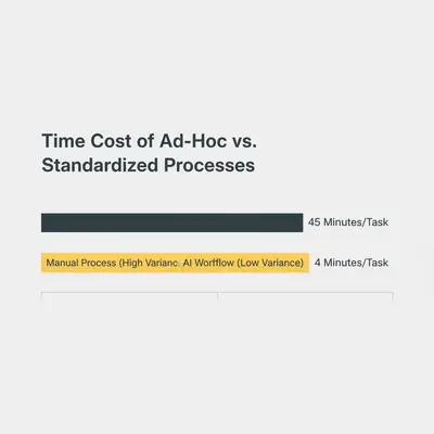 Bar chart comparing task duration: 45 minutes for ad-hoc manual work vs 4 minutes for standardized AI workflows