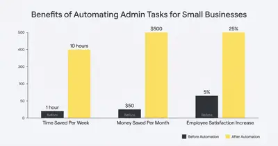 _ [GRAPH] Column chart. Time Saved Per Week - 10 hours. Money Saved Per Month - $500. Employee Satisfaction Increase - 25%. Chart title: Benefits of Automating Admin Tasks for Small Businesses at top. Alt text: Column chart showing significant benefits for small businesses after automating admin tasks, including 10 hours saved per week, $500 saved per month, and a 25% increase in employee satisfaction