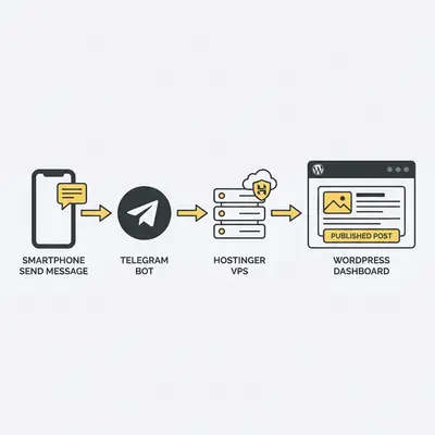 _ A diagram showing a flow from a smartphone sending a message to a Telegram Bot, which then connects to a Hostinger VPS, and finally pushes a finished post to a WordPress dashboard