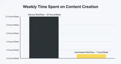_ [GRAPH] Column chart. Manual Workflow - 10 Hours/Week. Automated Workflow - 1 Hour/Week. Chart title: Weekly Time Spent on Content Creation at top. Alt text: Column chart showing a 90% reduction in time spent on content creation after implementing automation