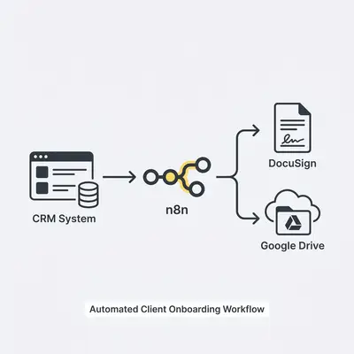 _ A visual diagram showing an n8n workflow connecting a CRM, DocuSign, and Google Drive to automate client onboarding steps