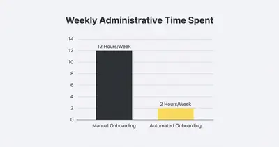 _ [GRAPH] Column chart. Manual Onboarding - 12 Hours/Week. Automated Onboarding - 2 Hours/Week. Chart title: Weekly Administrative Time Spent at top. Alt text: Column chart showing a 10-hour reduction in weekly administrative time after implementing automated onboarding workflows