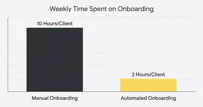 _ [GRAPH] Column chart. Manual Onboarding - 10 Hours/Client. Automated Onboarding - 2 Hours/Client. Chart title: Weekly Time Spent on Onboarding at top. Alt text: Column chart showing time savings from automation: 10 hours before vs 2 hours after