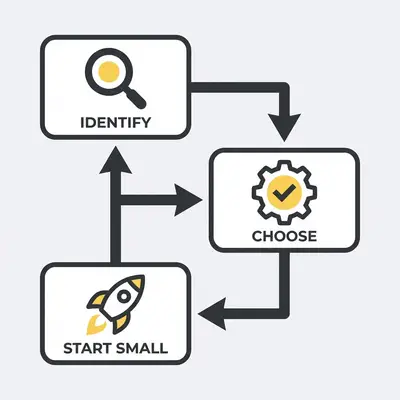 _ A stylized flowchart illustrating the process of Identify, Choose, and Start Small for implementing AI automation, with arrows showing progression and feedback loops