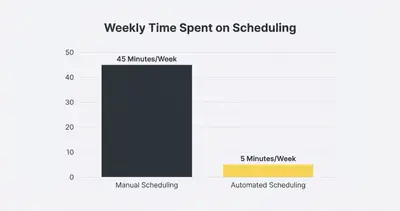 _ [GRAPH] Column chart. Manual Scheduling - 45 Minutes/Week. Automated Scheduling - 5 Minutes/Week. Chart title: Weekly Time Spent on Scheduling at top. Alt text: Column chart showing time savings from automated scheduling: 45 minutes before vs 5 minutes after