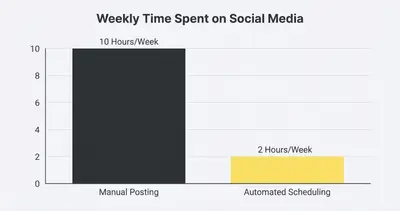 _ [GRAPH] Column chart. Manual Posting - 10 Hours/Week. Automated Scheduling - 2 Hours/Week. Chart title: Weekly Time Spent on Social Media at top. Alt text: Column chart showing a reduction from 10 hours to 2 hours per week after implementing social media automation