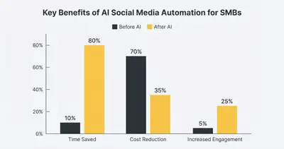 _ [GRAPH] Column chart. Time Saved - 80%. Cost Reduction - 35%. Increased Engagement - 25%. Chart title: Key Benefits of AI Social Media Automation for SMBs at top. Alt text: Column chart illustrating the benefits of AI social media automation for small businesses, showing 80% time saved, 35% cost reduction, and 25% increased engagement
