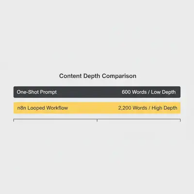 Bar chart comparing one-shot prompts generating 600 words versus n8n looped workflows generating 2,200 words