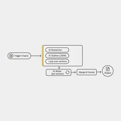 n8n blog automation workflow diagram showing research, outlining, writing loops, and publishing steps