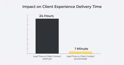 Column chart showing the dramatic drop in response time from 24 hours manually to 1 minute automated