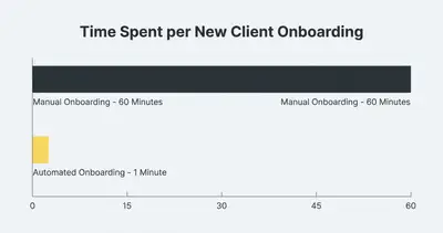 Horizontal bar chart comparing onboarding time: 60 minutes for manual processing vs 1 minute for automated workflow