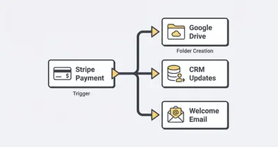 Visual flowchart of an automated client onboarding process from payment to email