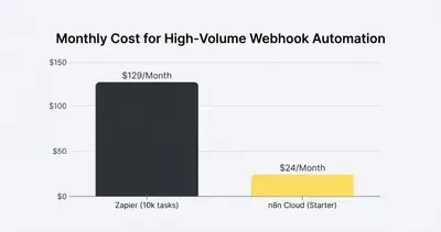 Column chart comparing monthly automation costs: $129 for Zapier vs $24 for n8n Cloud