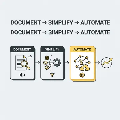 _ A flowchart showing the Document -> Simplify -> Automate methodology, illustrating how to refine a process before applying software