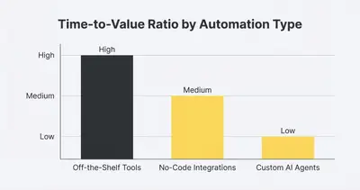 _ [GRAPH] Column chart. Off-the-Shelf Tools - Low. No-Code Integrations - Medium. Custom AI Agents - High. Chart title: Time-to-Value Ratio by Automation Type at top. Alt text: Column chart comparing the complexity and time-to-value of different automation options for solo businesses