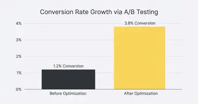 _ [GRAPH] Column chart. Before Optimization - 1.2% Conversion. After Optimization - 3.8% Conversion. Chart title: Conversion Rate Growth via A/B Testing at top. Alt text: Column chart showing a 3x increase in conversion rates after implementing iterative A/B testing on automated email campaigns