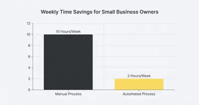 _ [GRAPH] Column chart. Manual Process - 10 Hours/Week. Automated Process - 2 Hours/Week. Chart title: Weekly Time Savings for Small Business Owners at top. Alt text: Column chart showing a reduction from 10 hours to 2 hours per week after implementing workflow automation