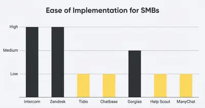 _ [GRAPH] Column chart. Intercom - High. Zendesk - High. Tidio - Low. Chatbase - Low. Gorgias - Medium. Help Scout - Low. ManyChat - Low. Chart title: Ease of Implementation for SMBs at top. Alt text: Column chart comparing the setup difficulty of seven popular AI support tools, showing Tidio, Chatbase, Help Scout, and ManyChat as the easiest to implement