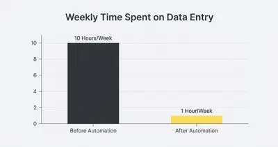 _ [GRAPH] Column chart. Before Automation - 10 Hours/Week. After Automation - 1 Hour/Week. Chart title: Weekly Time Spent on Data Entry at top. Alt text: Column chart showing time savings from automation: 10 hours before vs 1 hour after