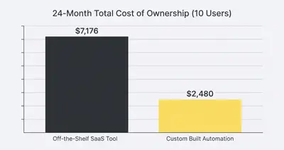 Column chart comparing 24-month software costs: $7,176 for SaaS subscriptions versus $2,480 for a custom built automation