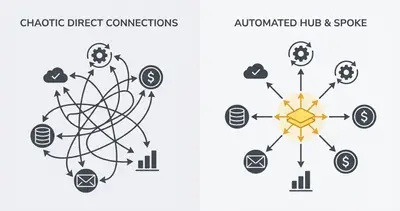 SaaS integration chaos vs central automation hub architecture