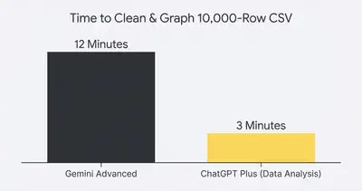 Column chart showing time to clean data: 12 minutes for Gemini vs 3 minutes for ChatGPT
