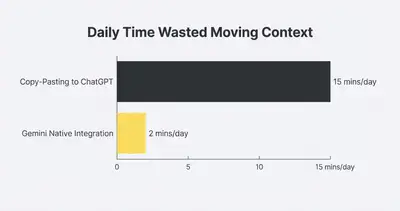 Horizontal bar chart showing time wasted moving context: 15 minutes for ChatGPT vs 2 minutes for Gemini