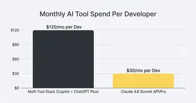 Column chart comparing monthly AI spend: $120 for multi-tool stack vs $30 for Claude 4.6 Sonnet