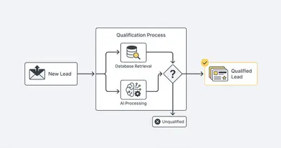 Flowchart of lead qualification using context injection